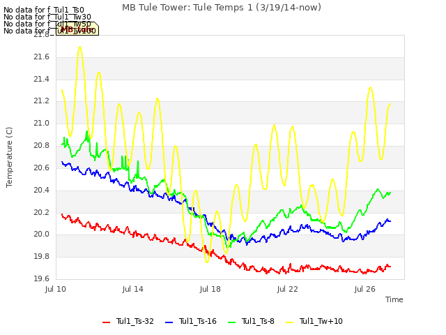 Explore the graph:MB Tule Tower: Tule Temps 1 (3/19/14-now) in a new window