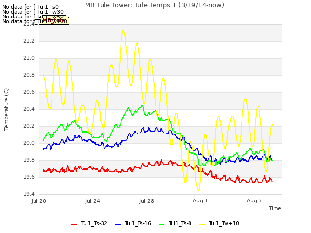 Explore the graph:MB Tule Tower: Tule Temps 1 (3/19/14-now) in a new window