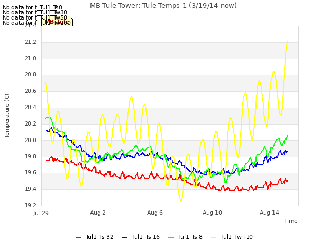 Explore the graph:MB Tule Tower: Tule Temps 1 (3/19/14-now) in a new window