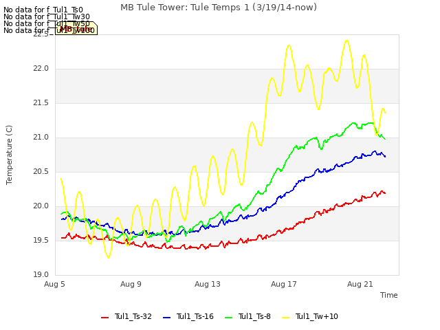 Explore the graph:MB Tule Tower: Tule Temps 1 (3/19/14-now) in a new window