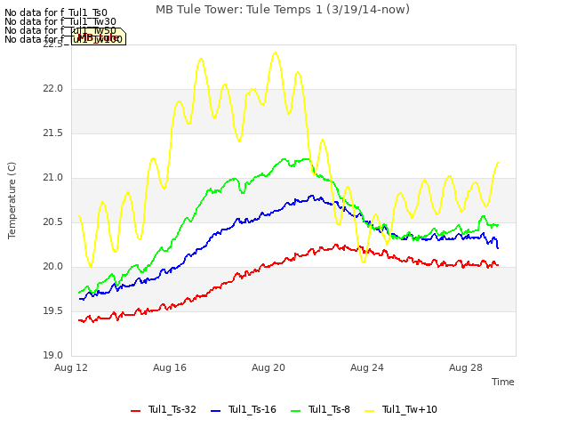Explore the graph:MB Tule Tower: Tule Temps 1 (3/19/14-now) in a new window
