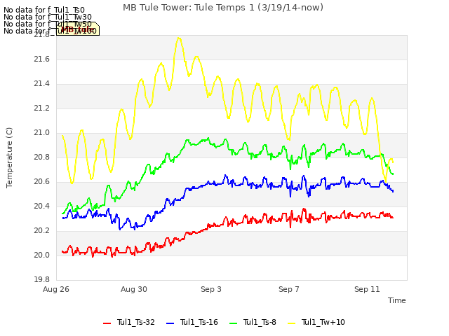Explore the graph:MB Tule Tower: Tule Temps 1 (3/19/14-now) in a new window