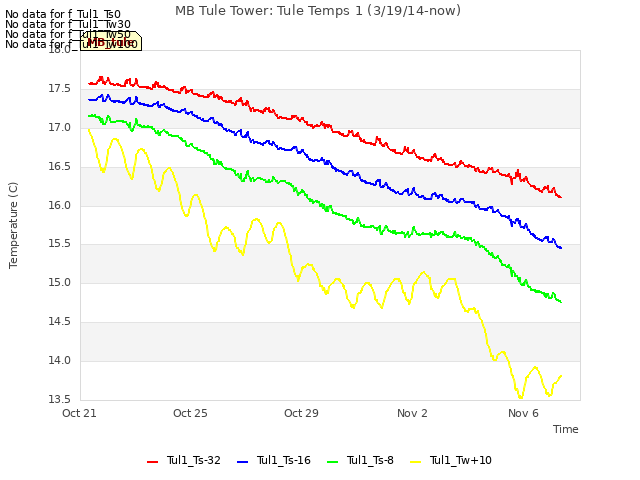 Explore the graph:MB Tule Tower: Tule Temps 1 (3/19/14-now) in a new window