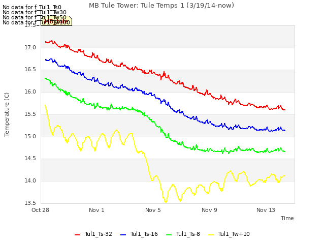 Explore the graph:MB Tule Tower: Tule Temps 1 (3/19/14-now) in a new window