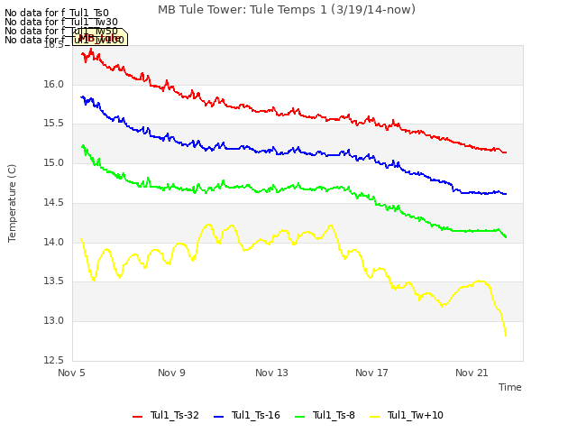 Explore the graph:MB Tule Tower: Tule Temps 1 (3/19/14-now) in a new window