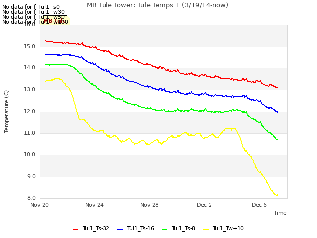 Explore the graph:MB Tule Tower: Tule Temps 1 (3/19/14-now) in a new window