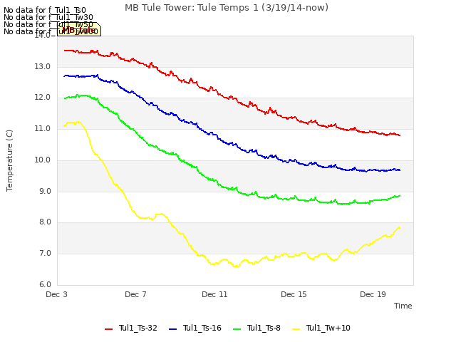 Explore the graph:MB Tule Tower: Tule Temps 1 (3/19/14-now) in a new window