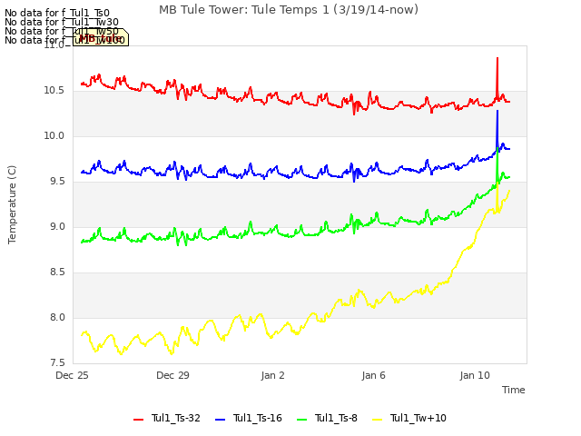 Explore the graph:MB Tule Tower: Tule Temps 1 (3/19/14-now) in a new window