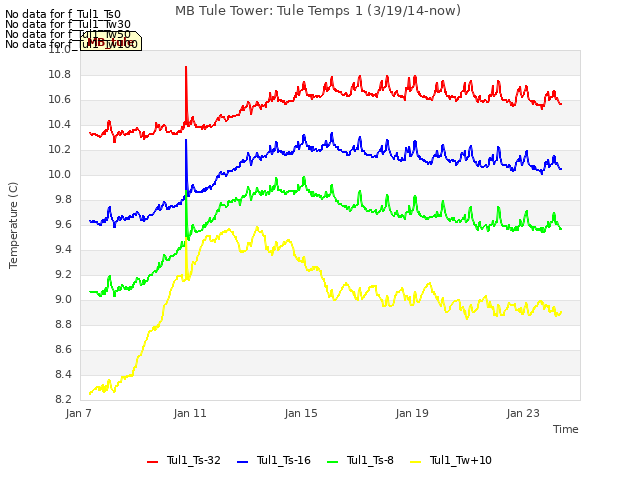 Explore the graph:MB Tule Tower: Tule Temps 1 (3/19/14-now) in a new window