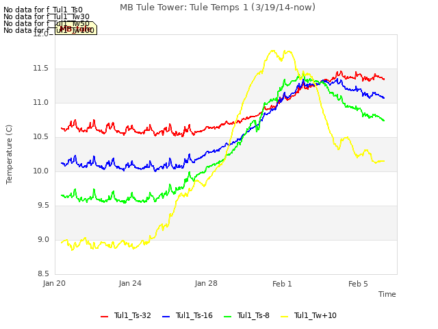 Explore the graph:MB Tule Tower: Tule Temps 1 (3/19/14-now) in a new window