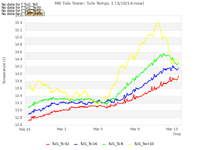 Explore the graph:MB Tule Tower: Tule Temps 1 (3/19/14-now) in a new window