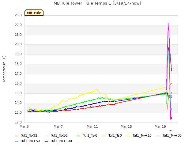 Explore the graph:MB Tule Tower: Tule Temps 1 (3/19/14-now) in a new window