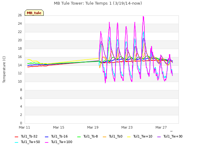 Explore the graph:MB Tule Tower: Tule Temps 1 (3/19/14-now) in a new window