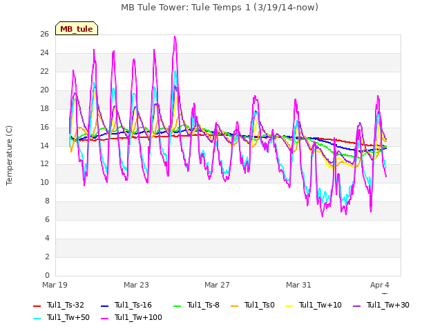 Explore the graph:MB Tule Tower: Tule Temps 1 (3/19/14-now) in a new window