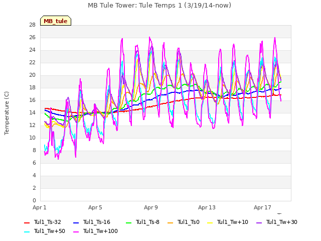 Explore the graph:MB Tule Tower: Tule Temps 1 (3/19/14-now) in a new window