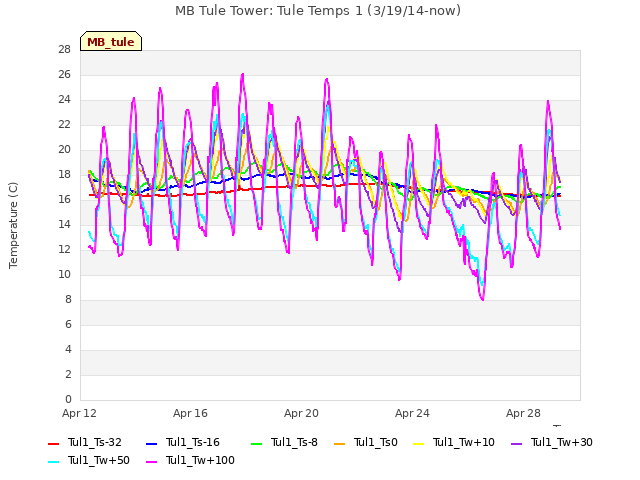 Explore the graph:MB Tule Tower: Tule Temps 1 (3/19/14-now) in a new window