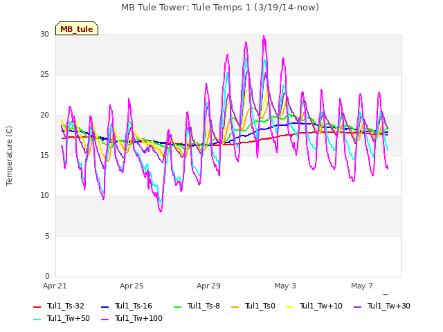 Explore the graph:MB Tule Tower: Tule Temps 1 (3/19/14-now) in a new window