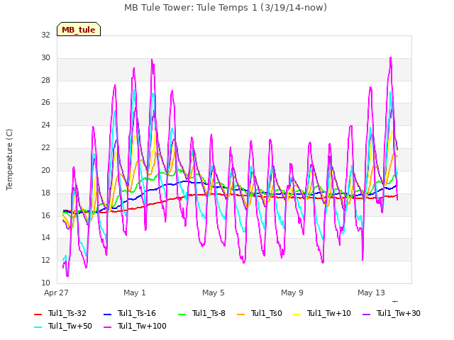Explore the graph:MB Tule Tower: Tule Temps 1 (3/19/14-now) in a new window