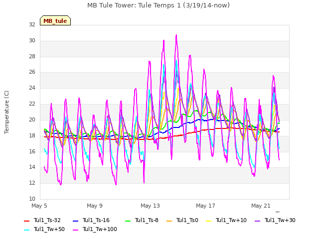 Explore the graph:MB Tule Tower: Tule Temps 1 (3/19/14-now) in a new window