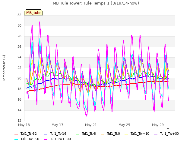 Explore the graph:MB Tule Tower: Tule Temps 1 (3/19/14-now) in a new window