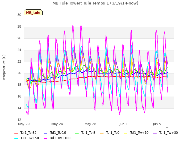 Explore the graph:MB Tule Tower: Tule Temps 1 (3/19/14-now) in a new window