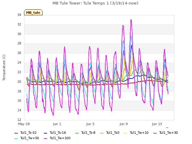 Explore the graph:MB Tule Tower: Tule Temps 1 (3/19/14-now) in a new window