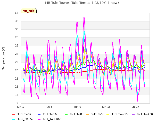 Explore the graph:MB Tule Tower: Tule Temps 1 (3/19/14-now) in a new window