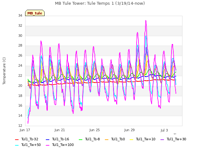 Explore the graph:MB Tule Tower: Tule Temps 1 (3/19/14-now) in a new window