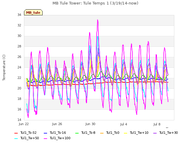 Explore the graph:MB Tule Tower: Tule Temps 1 (3/19/14-now) in a new window