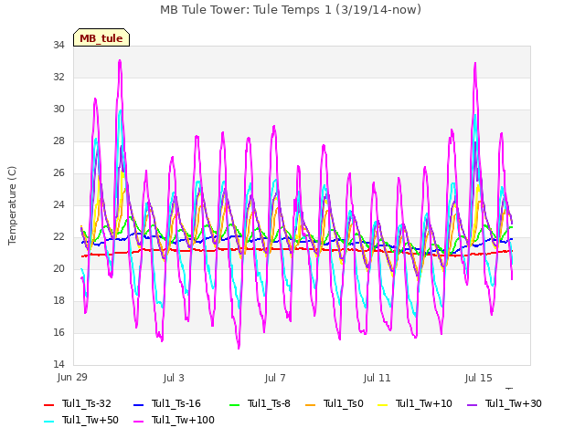 Explore the graph:MB Tule Tower: Tule Temps 1 (3/19/14-now) in a new window