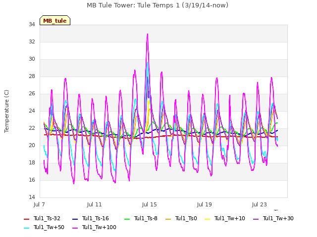 Explore the graph:MB Tule Tower: Tule Temps 1 (3/19/14-now) in a new window