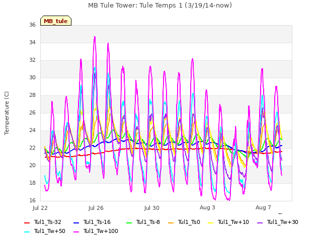 Explore the graph:MB Tule Tower: Tule Temps 1 (3/19/14-now) in a new window