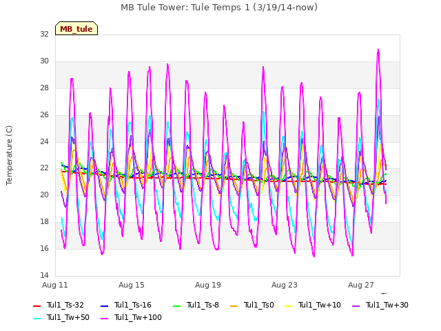 Explore the graph:MB Tule Tower: Tule Temps 1 (3/19/14-now) in a new window