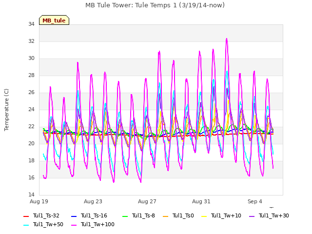 Explore the graph:MB Tule Tower: Tule Temps 1 (3/19/14-now) in a new window