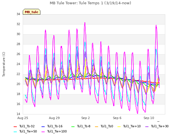 Explore the graph:MB Tule Tower: Tule Temps 1 (3/19/14-now) in a new window