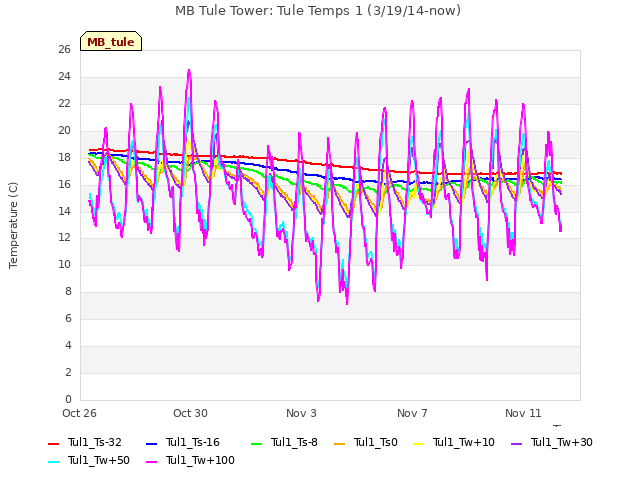 Explore the graph:MB Tule Tower: Tule Temps 1 (3/19/14-now) in a new window