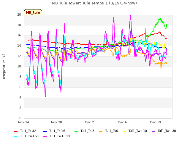Explore the graph:MB Tule Tower: Tule Temps 1 (3/19/14-now) in a new window