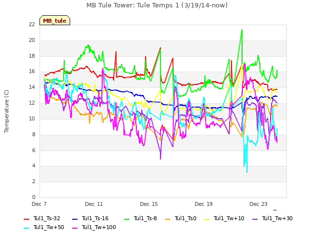 Explore the graph:MB Tule Tower: Tule Temps 1 (3/19/14-now) in a new window