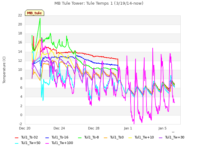 Explore the graph:MB Tule Tower: Tule Temps 1 (3/19/14-now) in a new window