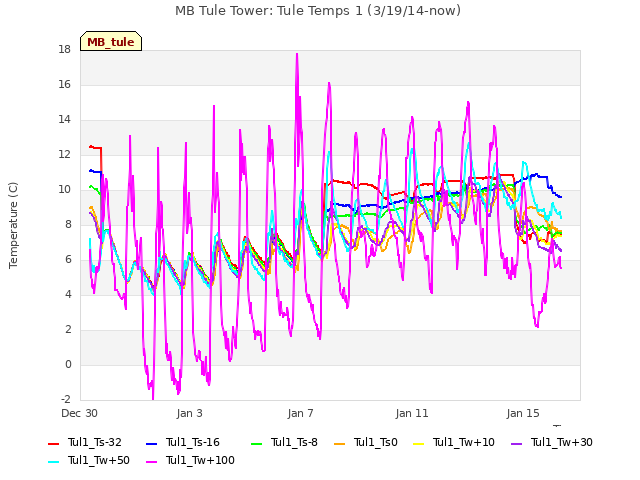 Explore the graph:MB Tule Tower: Tule Temps 1 (3/19/14-now) in a new window