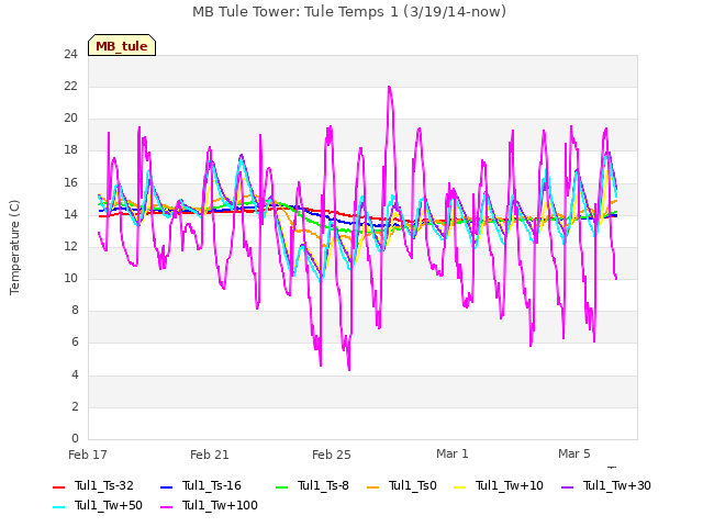 Explore the graph:MB Tule Tower: Tule Temps 1 (3/19/14-now) in a new window