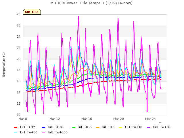 Explore the graph:MB Tule Tower: Tule Temps 1 (3/19/14-now) in a new window
