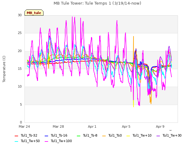Explore the graph:MB Tule Tower: Tule Temps 1 (3/19/14-now) in a new window