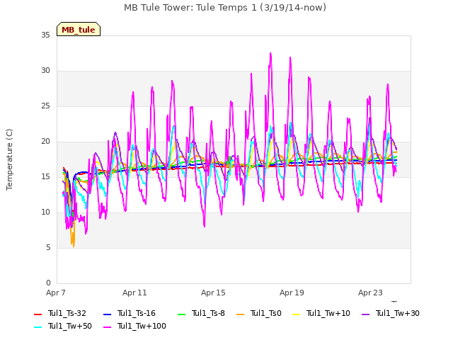 Explore the graph:MB Tule Tower: Tule Temps 1 (3/19/14-now) in a new window