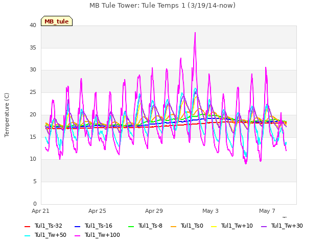 Explore the graph:MB Tule Tower: Tule Temps 1 (3/19/14-now) in a new window