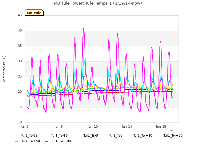 Explore the graph:MB Tule Tower: Tule Temps 1 (3/19/14-now) in a new window