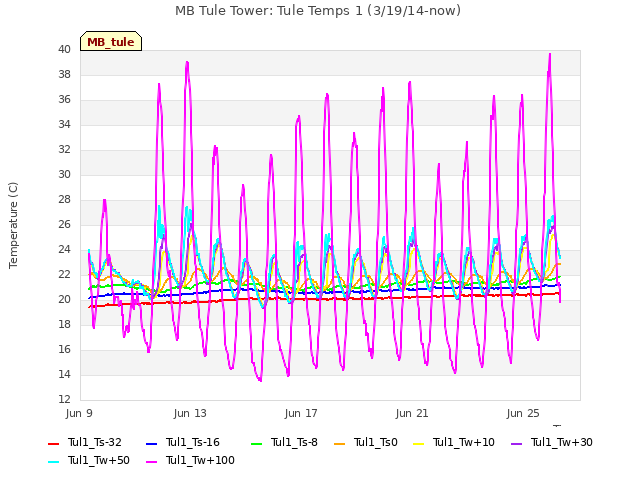 Explore the graph:MB Tule Tower: Tule Temps 1 (3/19/14-now) in a new window