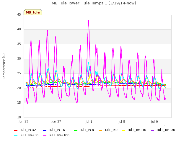 Explore the graph:MB Tule Tower: Tule Temps 1 (3/19/14-now) in a new window