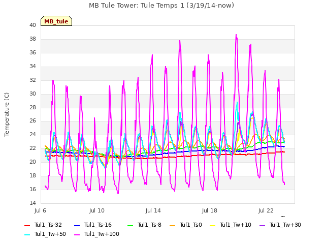 Explore the graph:MB Tule Tower: Tule Temps 1 (3/19/14-now) in a new window