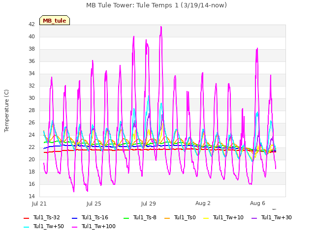 Explore the graph:MB Tule Tower: Tule Temps 1 (3/19/14-now) in a new window